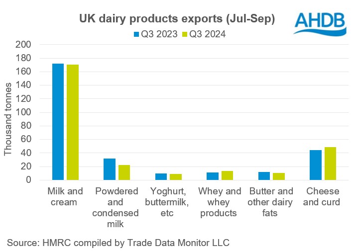 Q3 2024 dairy exports